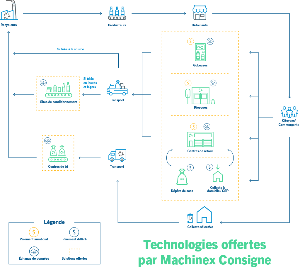 Schéma de notre solution intégrée pour la collecte de produits consignés au Québec